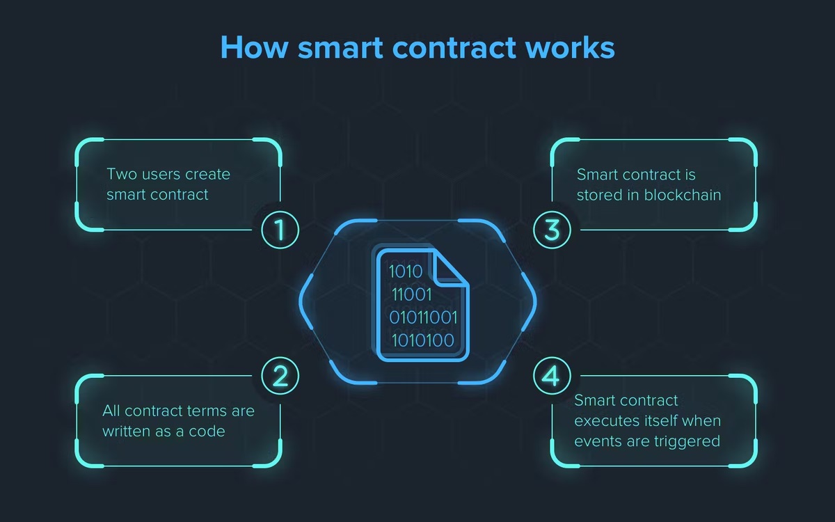 smart digital contracts