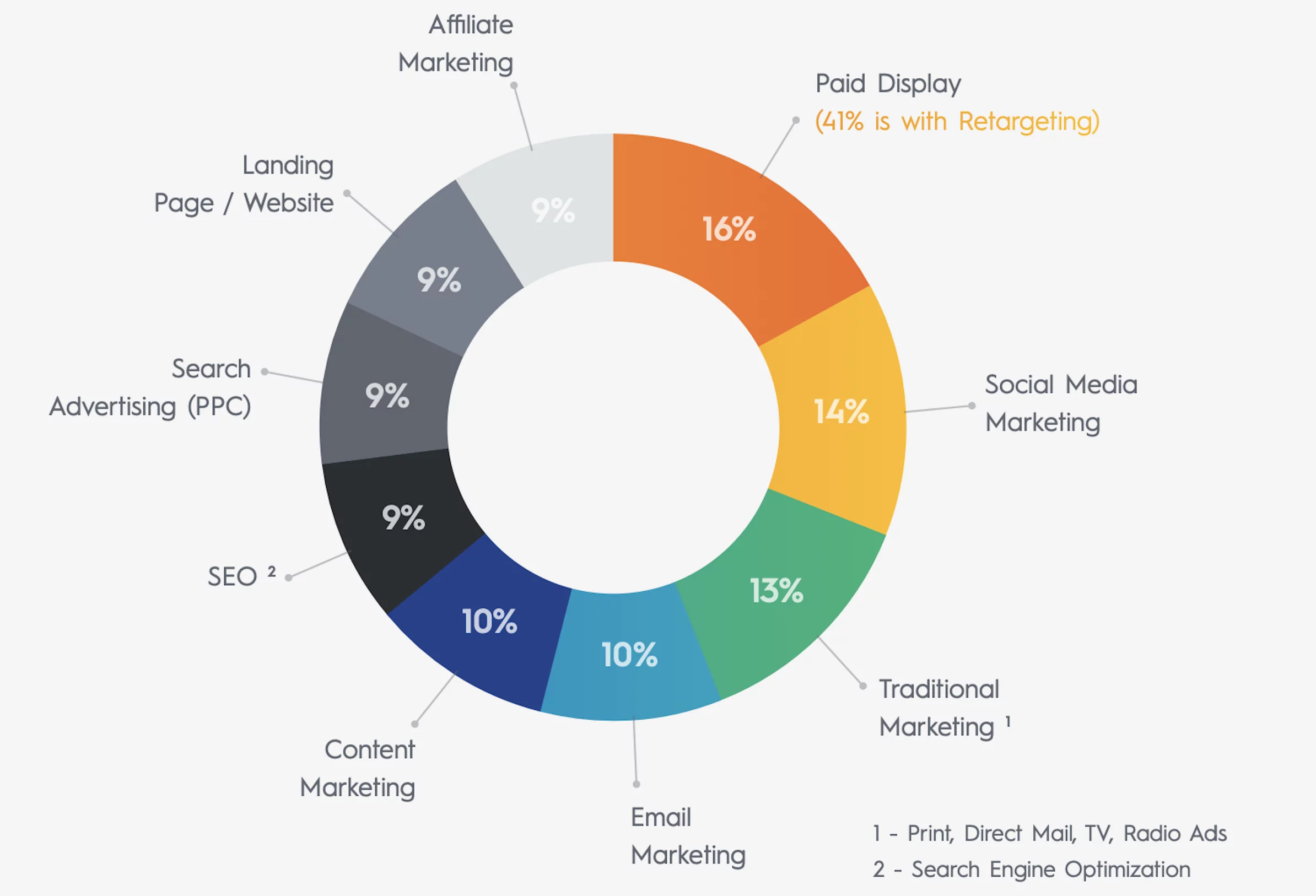 optimise marketing budget